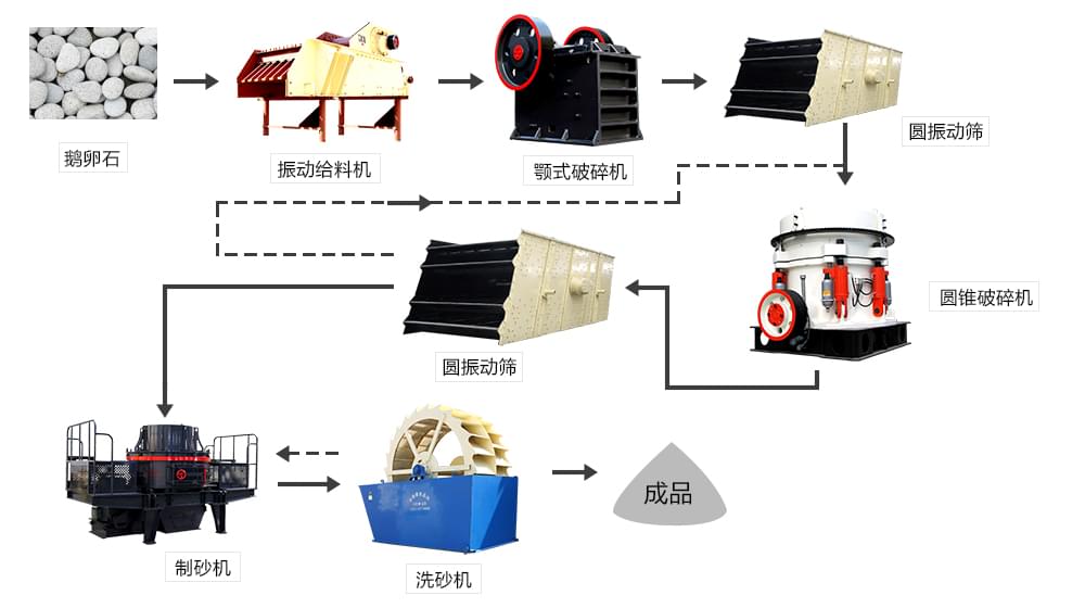 綠色環(huán)保、精品型砂石骨料生產線工作流程