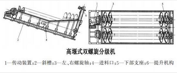高堰式螺旋分級機結(jié)構(gòu)