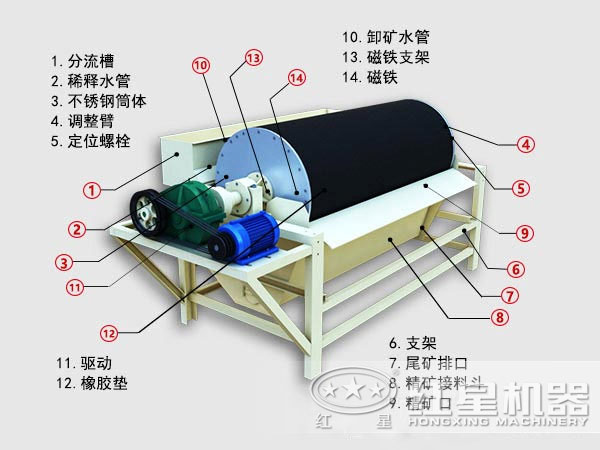 沙鐵礦磁選機結(jié)構(gòu)