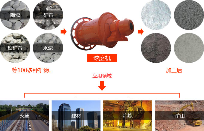 球磨機與應(yīng)用物料拼圖
