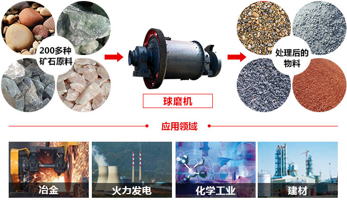 球磨機與物料拼圖