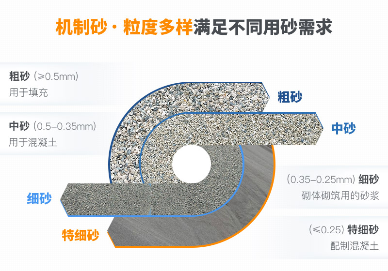 不同機(jī)制砂規(guī)格